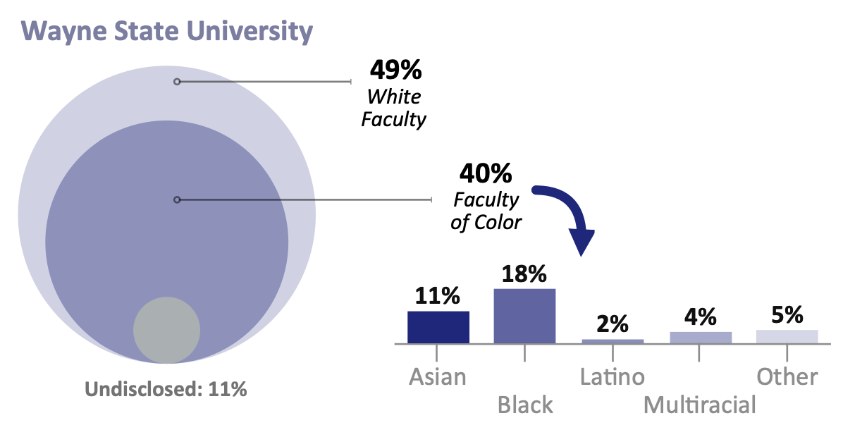 Wayne State University breakdown of NCFDD membership by race/ethnicity: 49% white faculty, 40% Faculty of Color, 11% Undisclosed; Faculty of Color breakdown: 11% Asian, 18% Black, 2% Latino, 4% Multiracial, 5% Other.