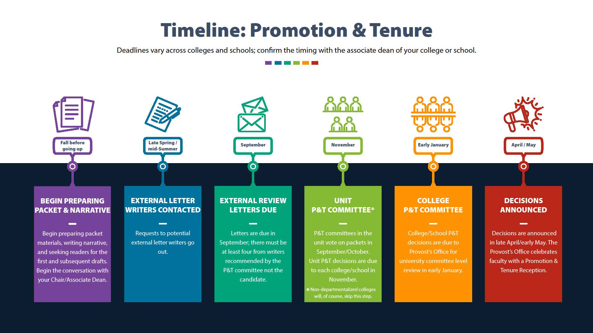 Promotion and tenure timeline: additional details are provided in the paragraphs below.