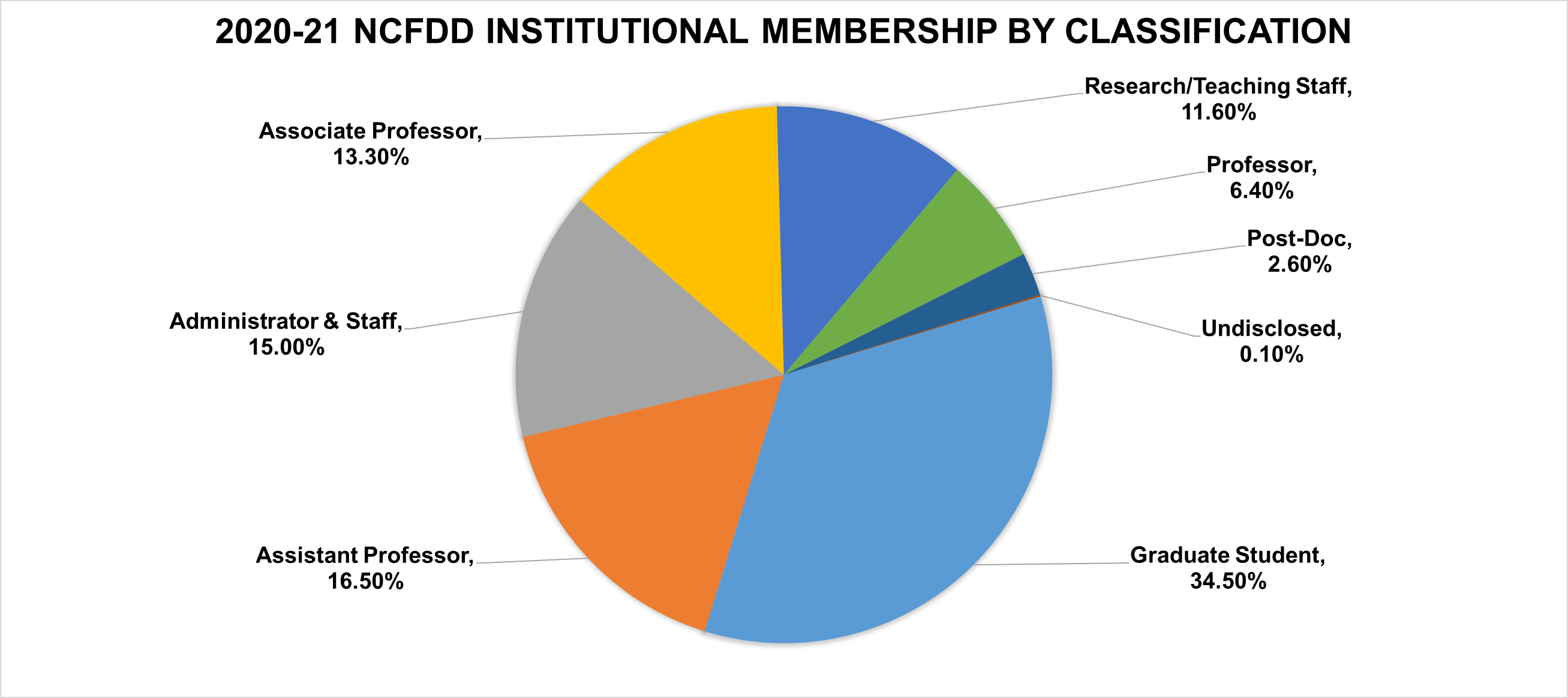 2020-21 NCFDD Institutional Membership by Classification