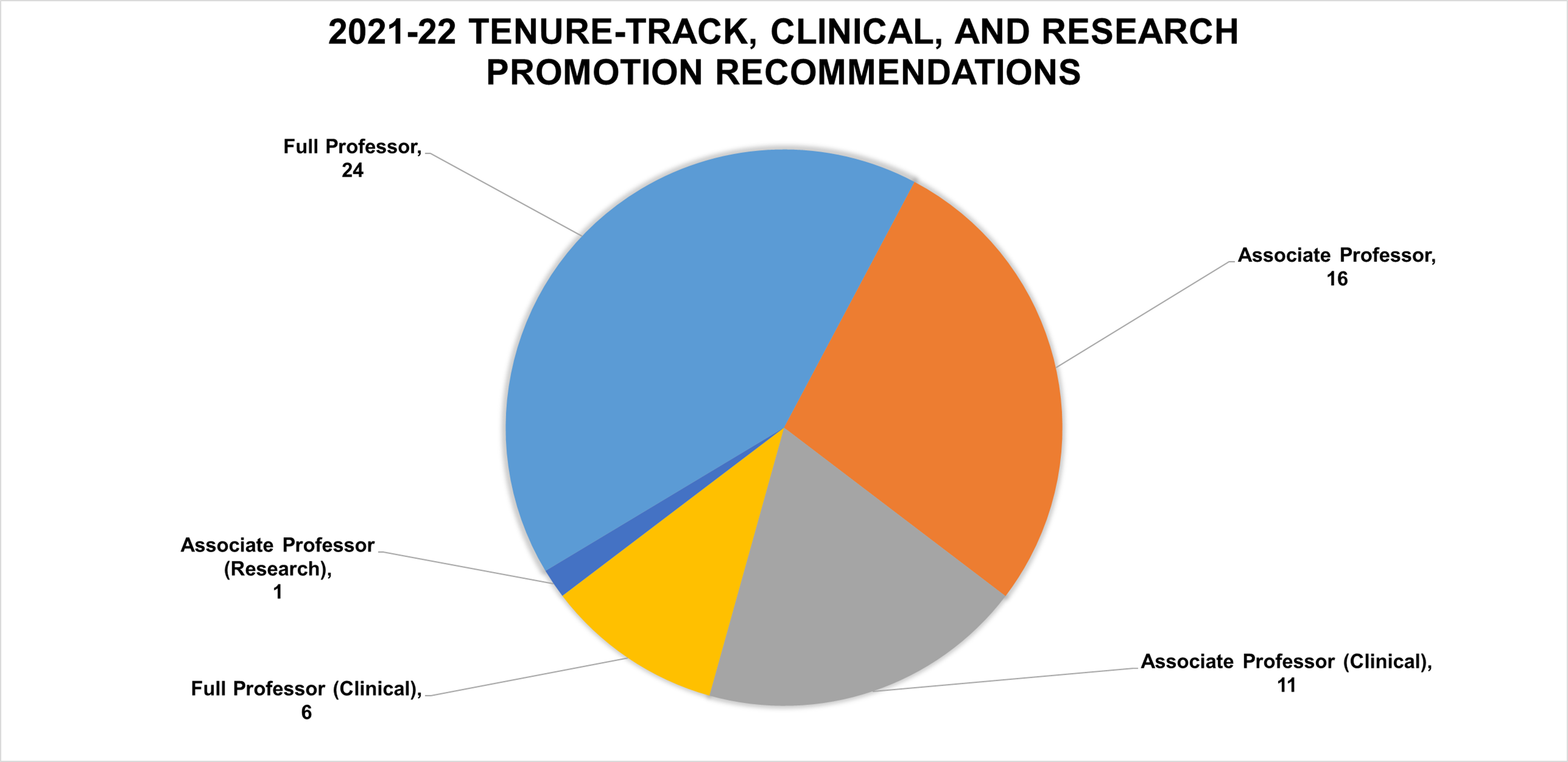 2021-22 Tenure-Track, Clinical, and Research Promotion Recommendations