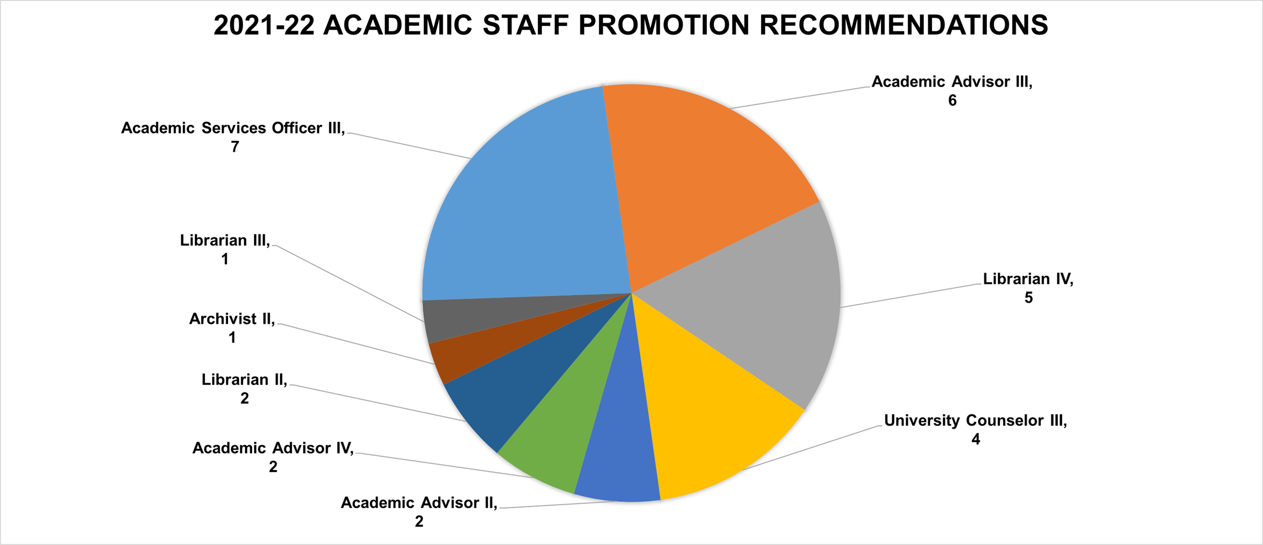 2021-22 Academic Staff Promotion Recommendations